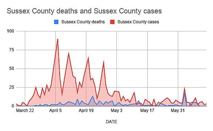 Since May 28, Sussex County has reported 87 infections, with 28 of those prior cases. In that same time frame, 36 deaths in Sussex County were reported, with 16 of those deaths prior cases.