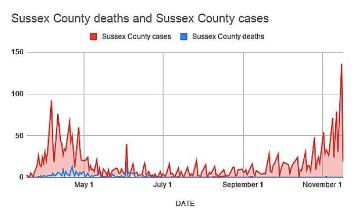 Sussex County cases skyrocket, health officials issue Thanksgiving warning