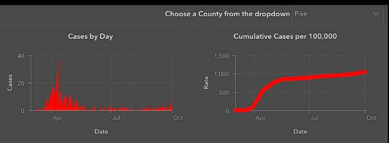 Coronavirus is rising in Pike, school reports another confirmed case Pike County cases charged by the Pennsylvania Department of Health show cases starting to rise again.