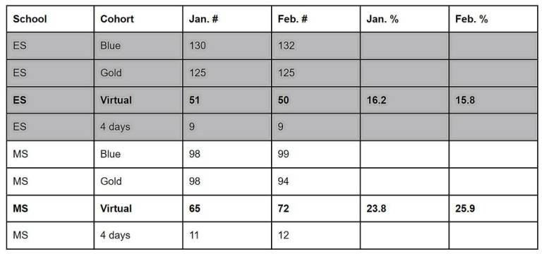 This chart shows the numbers and percentages of students attending the elementary school (ES) and middle school (MS) in person and virtually.