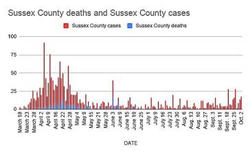 Coronavirus cases in Sussex County more than double in September