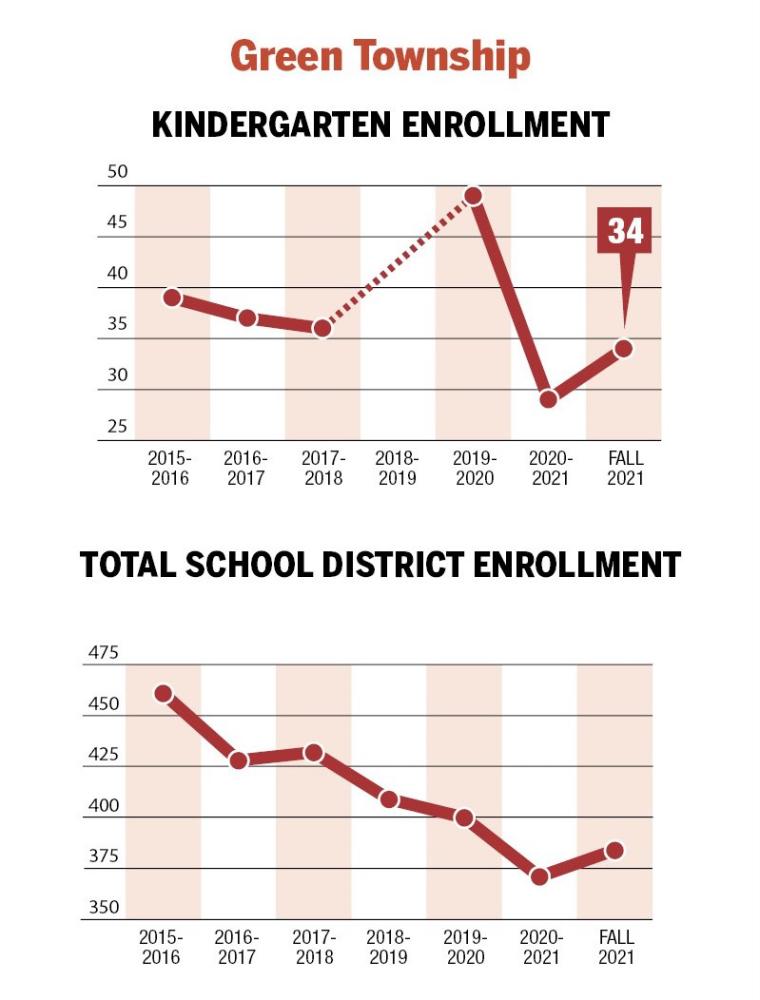 $!A surge in kindergarteners?