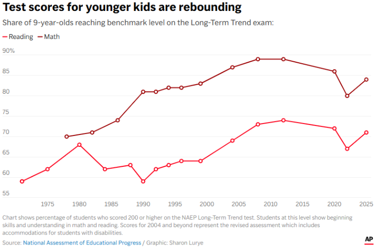 $!Teens’ reading and math scores have stagnated, US test results show