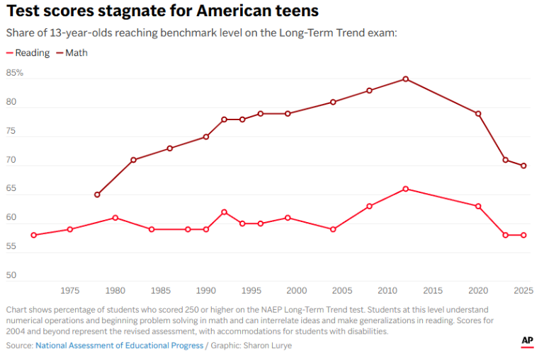 $!Teens’ reading and math scores have stagnated, US test results show