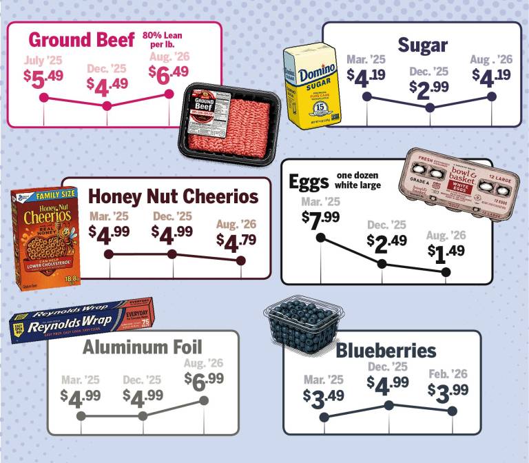 $!Are prices really increasing?