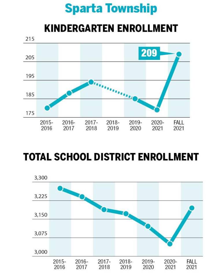 $!A surge in kindergarteners?